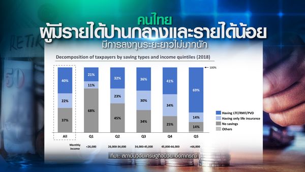 คนไทย ลงทุนเพื่อเกษียณน้อย?