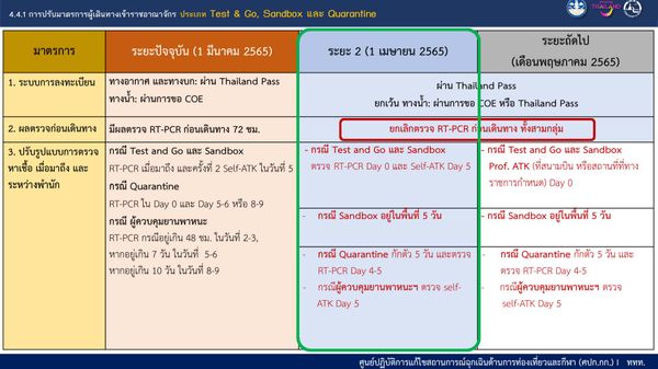 ศบค.ปรับรูปแบบตรวจโควิด RT-PCR ผู้เดินทางเข้าไทย-ลดวันกักตัว เริ่ม 1 เม.ย.นี้