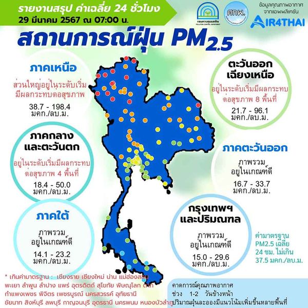 ฝุ่น PM 2.5 วันนี้ พบเกินค่ามาตรฐาน 29 จังหวัด ส่วนใหญ่เป็นพื้นที่ทางภาคเหนือ