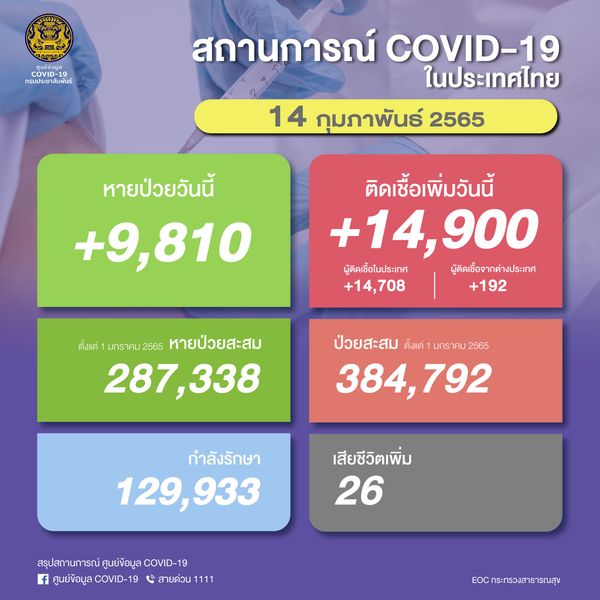 อัปเดตยอดโควิด-19 ล่าสุด วันนี้ ไทยติดเชื้อเพิ่ม 14,900 ราย เสียชีวิต 26 ราย