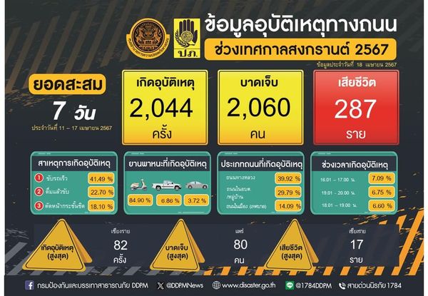 สรุป 7 วันอันตรายสงกรานต์ 2567 เสียชีวิตรวม 287 ราย เกิดอุบัติเหตุ 2,044 ครั้ง