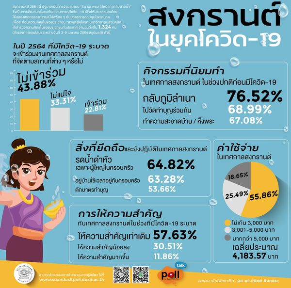 สงกรานต์ 2564 สวนดุสิตโพล เผย คนไทย 43% ไม่เข้าร่วมงาน