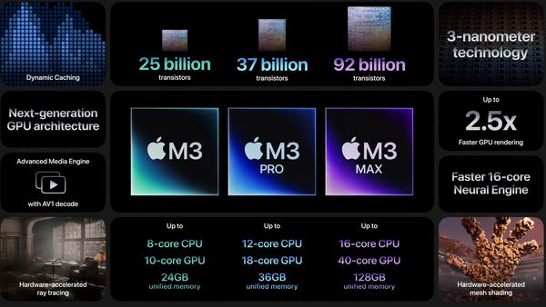 Apple เปิดตัวชิปตระกูล M3 เร็วกว่า M2 ถึง 1.8 เท่า !!