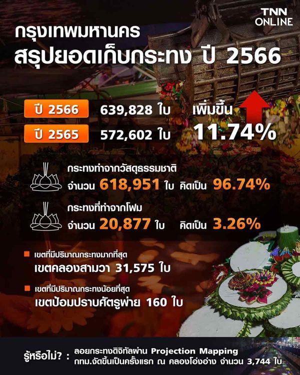 ลอยกระทง 2566 ยอดเก็บกระทงทั่วกรุงเกือบ 6.4 แสนใบ เขตคลองสามวา พบมากสุด