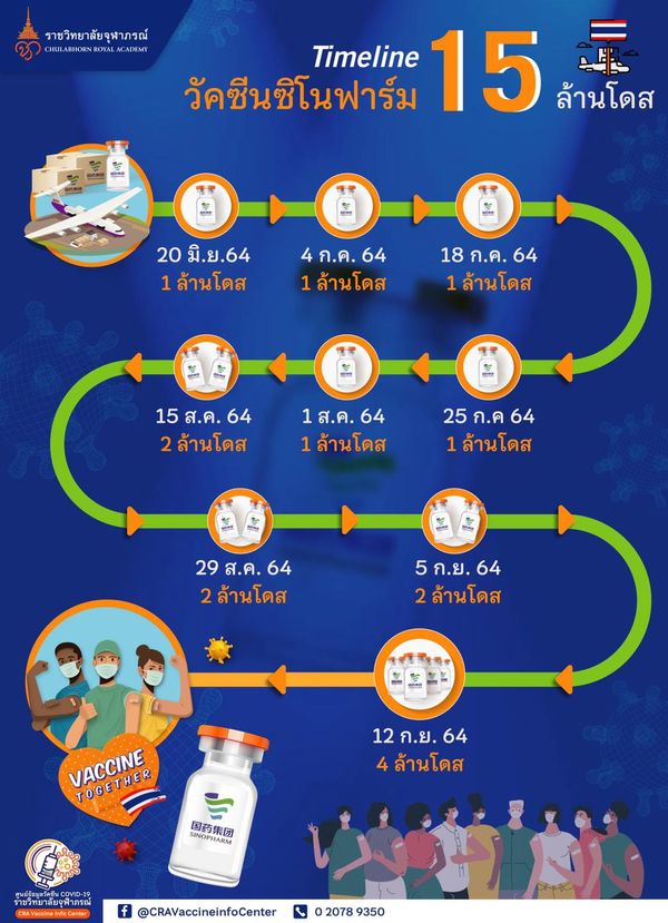 วัคซีน'ซิโนฟาร์ม'ล็อต9อีก4ล้านโดสถึงไทย รวมจำนวนทั้งสิ้น15ล้านโดสแล้ว 