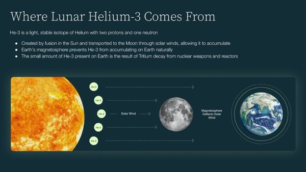 ทรัพยากรที่มีค่ามากที่สุดในอวกาศ ? บริษัทสหรัฐฯ เตรียมทำเหมืองบนดวงจันทร์ หวังส่งฮีเลียม-3 กลับมาใช้บนโลก