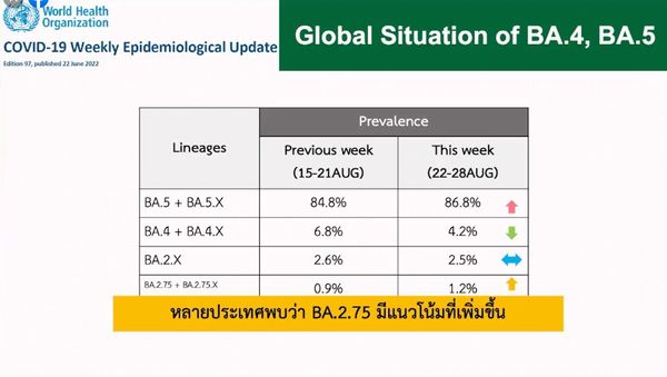 กรมวิทย์ฯ ยืนยัน ไทยพบโควิดโอมิครอน สายพันธุ์ย่อย BA.2.75.2 ขออย่าตระหนก