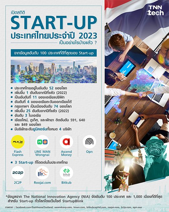 Start-up ไทยปี 2023 เป็นอย่างไรบ้างแล้ว ? 