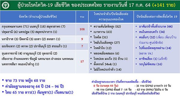 โควิด-19 วันนี้ ทุบสถิติ! เสียชีวิต 141 ราย กทม.วิกฤตสูงสุด 71 ราย