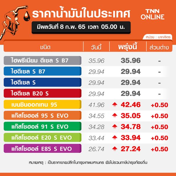 ราคาน้ำมัน เบนซิน-แก๊สโซฮอล์ ปรับขึ้นลิตรละ 50 สต. ดีเซลคงเดิม มีผลพรุ่งนี้