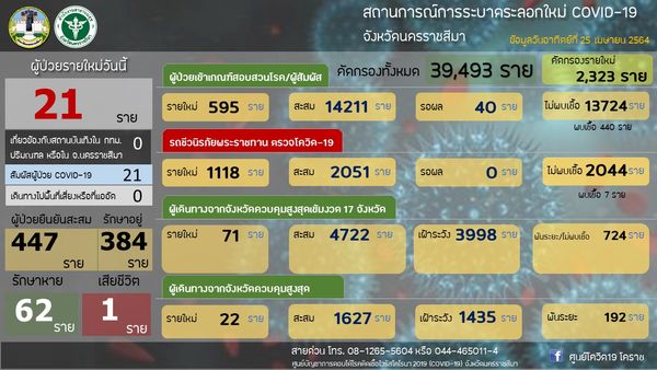 โคราชน่าห่วง! ยอดพุ่งรายวัน เร่งตรวจหาเชื้อโควิดกว่า 2,000 คน