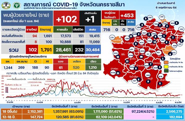 โคราชอ่วมโควิดเฝ้าระวัง 7 คลัสเตอร์ 32 อำเภอคุมเข้มกันระบาดวงกว้าง