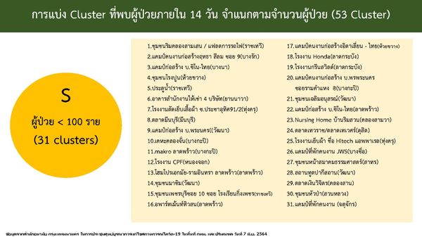 จับตาคลัสเตอร์ใหม่กทม. ‘แคมป์ก่อสร้างคอนโด’ ย่านพระราม 9 ติดเชื้อ 347 ราย