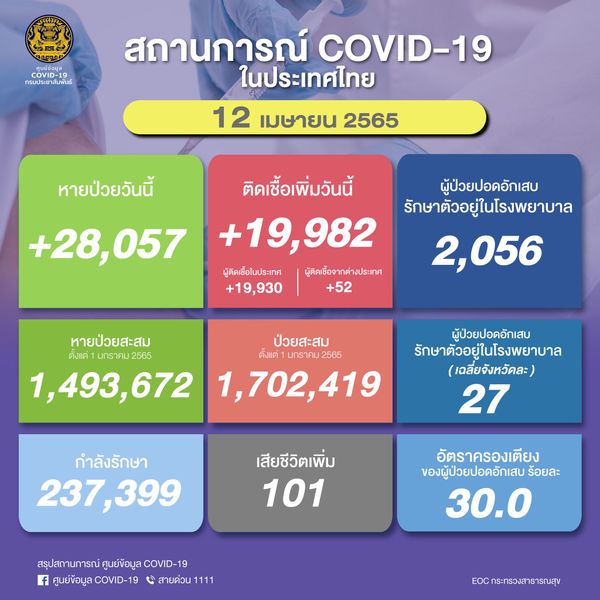 อัปเดตยอดโควิด วันนี้พบผู้ติดเชื้อรายใหม่เพิ่มขึ้น 19,982 ราย เสียชีวิต 101 ราย