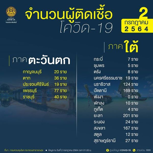 10 จังหวัดติดเชื้อโควิดรายใหม่สูงสุด กทม. พุ่งวันเดียว 2,267 ราย