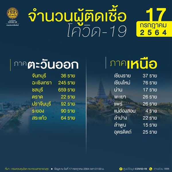 10 จังหวัดติดเชื้อโควิดรายใหม่สูงสุด กทม.อ่วม 2,302 ราย สมุทรปราการพุ่งอีก