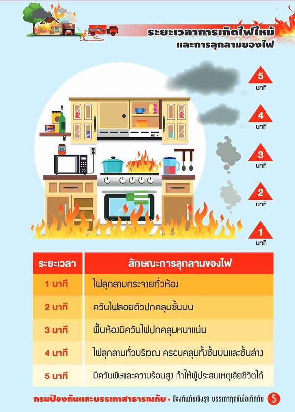 ไฟไหม้ ทำอย่างไร? รู้จัก การกระจายของเปลวไฟ - ลักษณะควันไฟ การปฐมพยาบาล