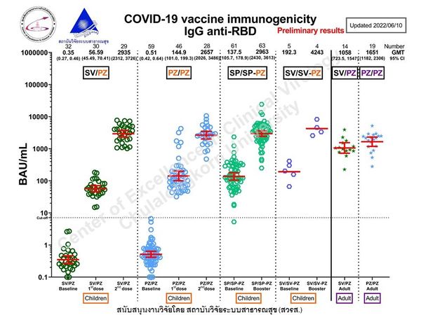 หมอยง เปิดผลวิจัยฉีดวัคซีนป้องกันโรคโควิด-19 ในเด็กอายุ 5-11 ปี