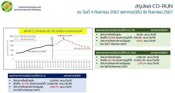 ทีมวิจัยเตือนเฝ้าระวังพื้นที่ลุ่มน้ำเจ้าพระยา เผยน้ำท่วมนาข้าวเสียหายกว่า 1.6 พันลบ.