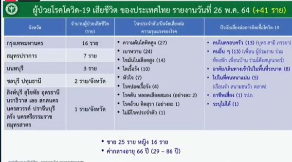 เปิดไทม์ไลน์ผู้เสียชีวิตจากโควิด-19 วันเดียวดับนิวไฮ 41 ราย กทม.สูงสุด (มีคลิป)