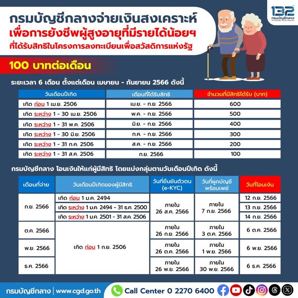 เงินผู้สูงอายุ เดือนกันยายน 2566 เข้าบัญชีวันไหน?