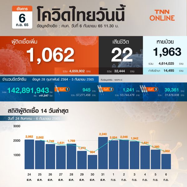 โควิด-19 วันนี้ ไทยพบผู้ป่วยรักษาตัวใน รพ.เพิ่ม 1,062 ราย เสียชีวิต 22 ราย