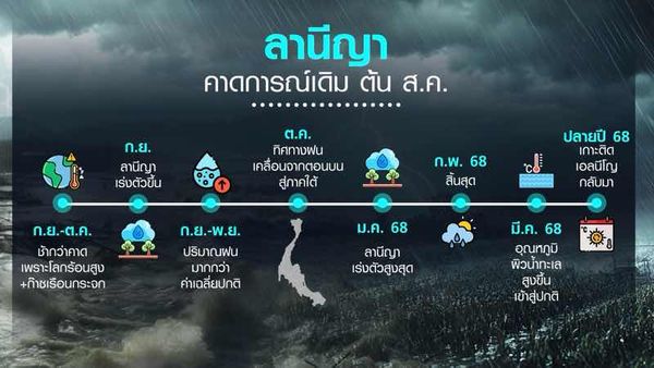 อัปเดต ลานีญา และปริมาณฝนไทย