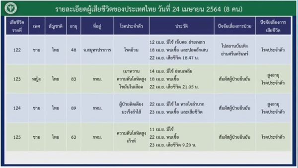 เปิดไทม์ไลน์ผู้เสียชีวิตโควิด 8 รายล่าสุด มีโรคประจำตัวทุกคน