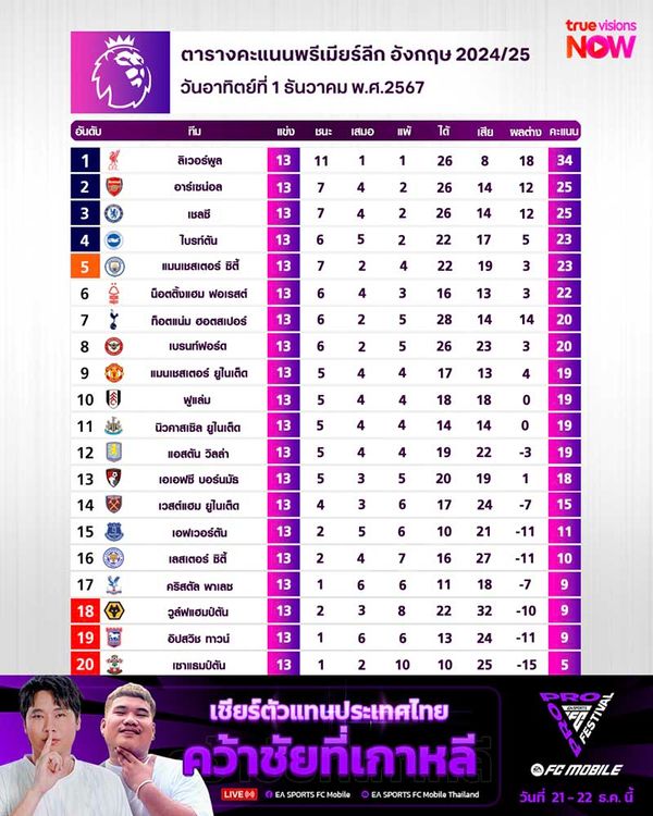 ตารางคะแนนพรีเมียร์ลีก ฤดูกาล 2024/25 สัปดาห์ที่ 13