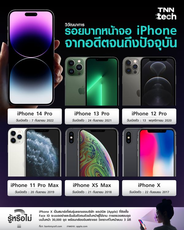 วิวัฒนาการรอยบากหน้าจอและกล้องหลังของ iPhone จากอดีตจนถึงปัจจุบัน