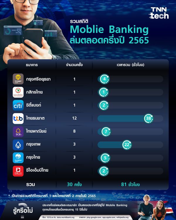 รวมสถิติ Mobile Banking ล่มในไทยตลอดครึ่งปี 2565