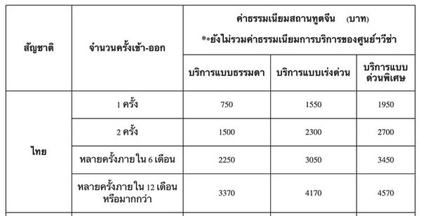 จีนประกาศ ‘ลดค่าธรรมเนียมวีซ่า’ ให้ประเทศไทย เช็กเรตใหม่ต้องจ่ายเท่าไร? 