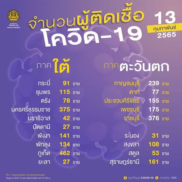 10 จังหวัดติดโควิดรายใหม่สูงสุด วันนี้ กทม.เฉียด 3,000 ราย