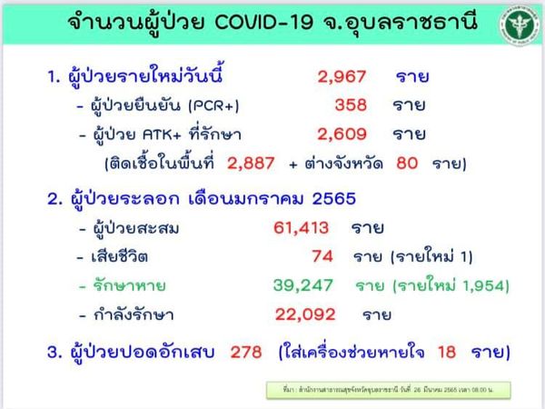 โควิดอุบลฯ ยอดพุ่งเกือบ 3 พันคน ส่วนใหญ่มาจากคลัสเตอร์ผับหน้าม.อุบลฯ 