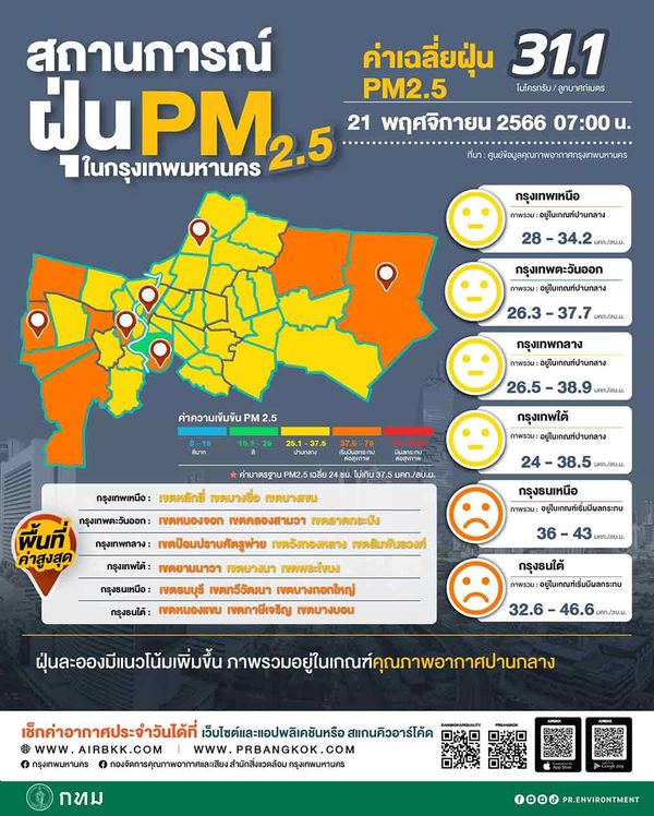 เช็กเลย วันนี้ 17 พื้นที่กทม. ค่าฝุ่น PM 2.5 เกินมาตรฐานระดับสีส้ม