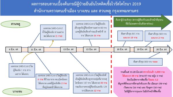 ต่างด้าวในศูนย์กักตม.บางเขน-สวนพลูติดโควิด 297 ราย ประกาศงดรับรายใหม่แล้ว