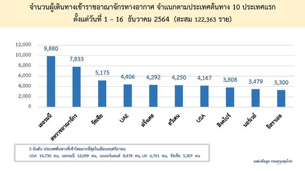 เช็กที่นี่! 10 ประเทศบินมาไทยมากสุด ตั้งแต่ 1-16 ธ.ค.64