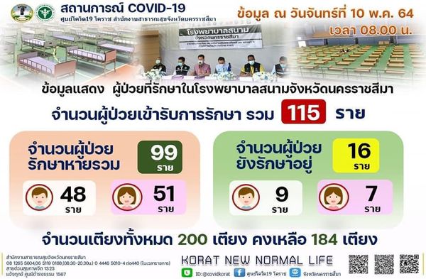 โคราชดับรายที่ 5 ติดเชื้อโควิดใหม่เพิ่มอีก 16 ราย 