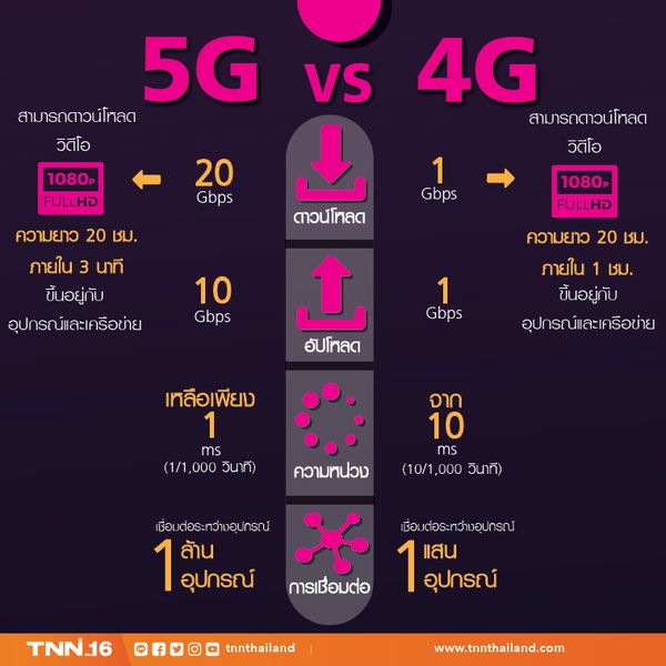 5G  เทคโนโลยีเปลี่ยนโลก