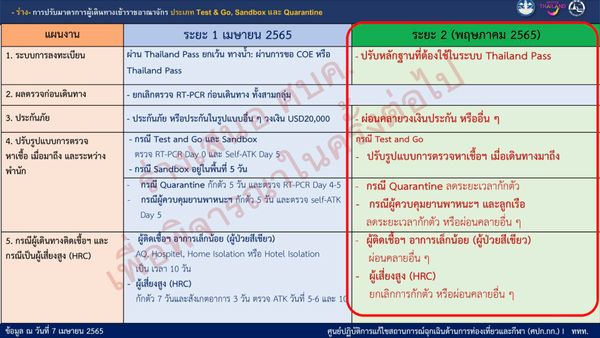 ศบค.เห็นชอบเกณฑ์บินเข้าไทยไม่ต้องตรวจโควิด RT-PCR รอประเมินหลังสงกรานต์