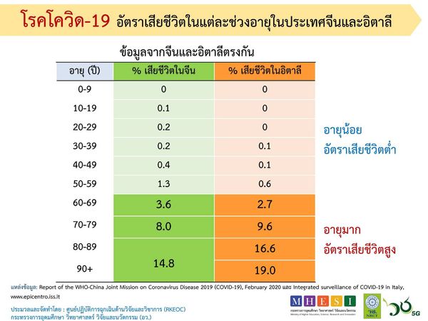 ผลการศึกษา พบ ผู้สูงอายุเสี่ยงที่สุดจากโรคโควิด-19