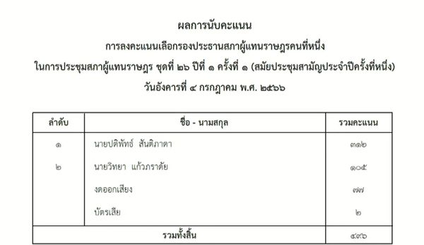 พิเชษฐ์ เชื้อเมืองพาน จากพรรคเพื่อไทย นั่งรองประธานสภาคนที่ 2 