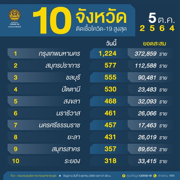 10จังหวัดพบยอดป่วยโควิดรายใหม่สูงสุด วันนี้กทม.ติดเชื้อ 1,224 ราย