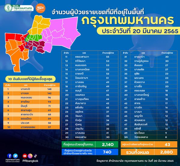 กทม.เปิดยอดผู้ป่วยโควิด 50 เขต วันนี้ บางกะปิ สูงสุด 148 ราย