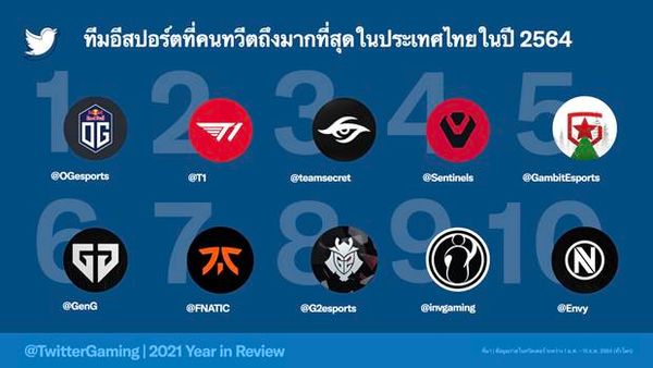 คอเกมไทยทวีตรั้งอันดับ 4 ของโลก พบผู้คนพูดคุยเรื่องเกม-อีสปอร์ตบนทวิตเตอร์พุ่ง 14%