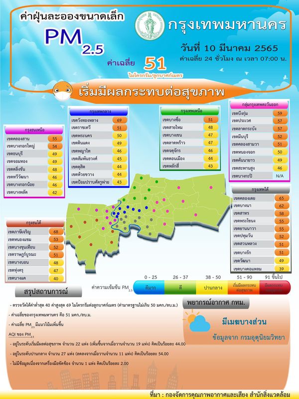 เช็กอากาศ! เช้านี้ พบค่าฝุ่น PM2.5 เกินมาตรฐาน 24 จุด เริ่มกระทบสุขภาพ