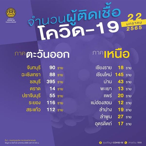 10 จังหวัดติดโควิดรายใหม่สูงสุด กทม.นำลิ่วสูงสุดของประเทศ 1,143 ราย