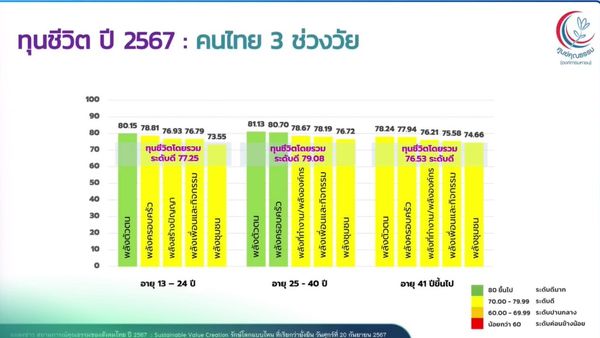 ผลสำรวจดัชนีชี้วัดคุณธรรมและทุนชีวิต ปี67 ด้านสุจริตน่าห่วง