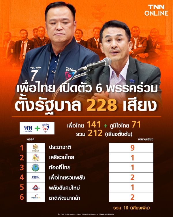 สรุปแถลง พรรคเพื่อไทย จับมือพรรคร่วมจัดตั้งรัฐบาล-ช่วยกันฝ่าวิกฤตให้ประเทศเดินหน้า