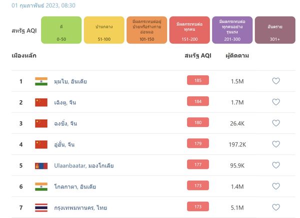 ฝุ่น PM2.5 คลุ้งเมืองกรุง เช้านี้อากาศแย่พุ่งติดอันดับ 7 ของโลก!